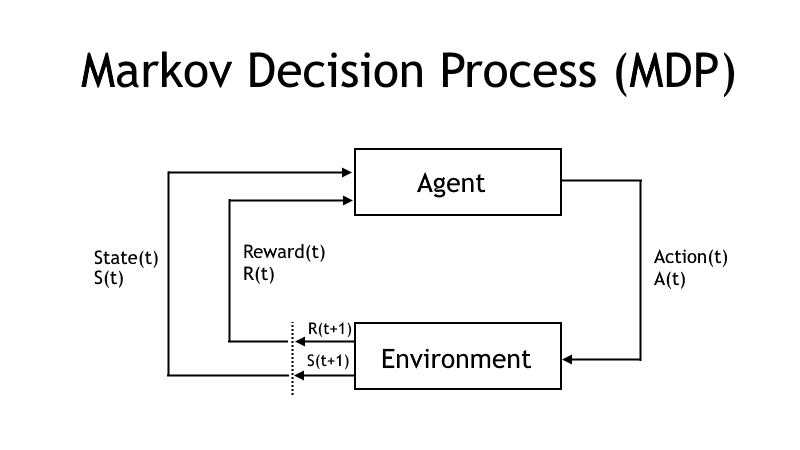MDP model