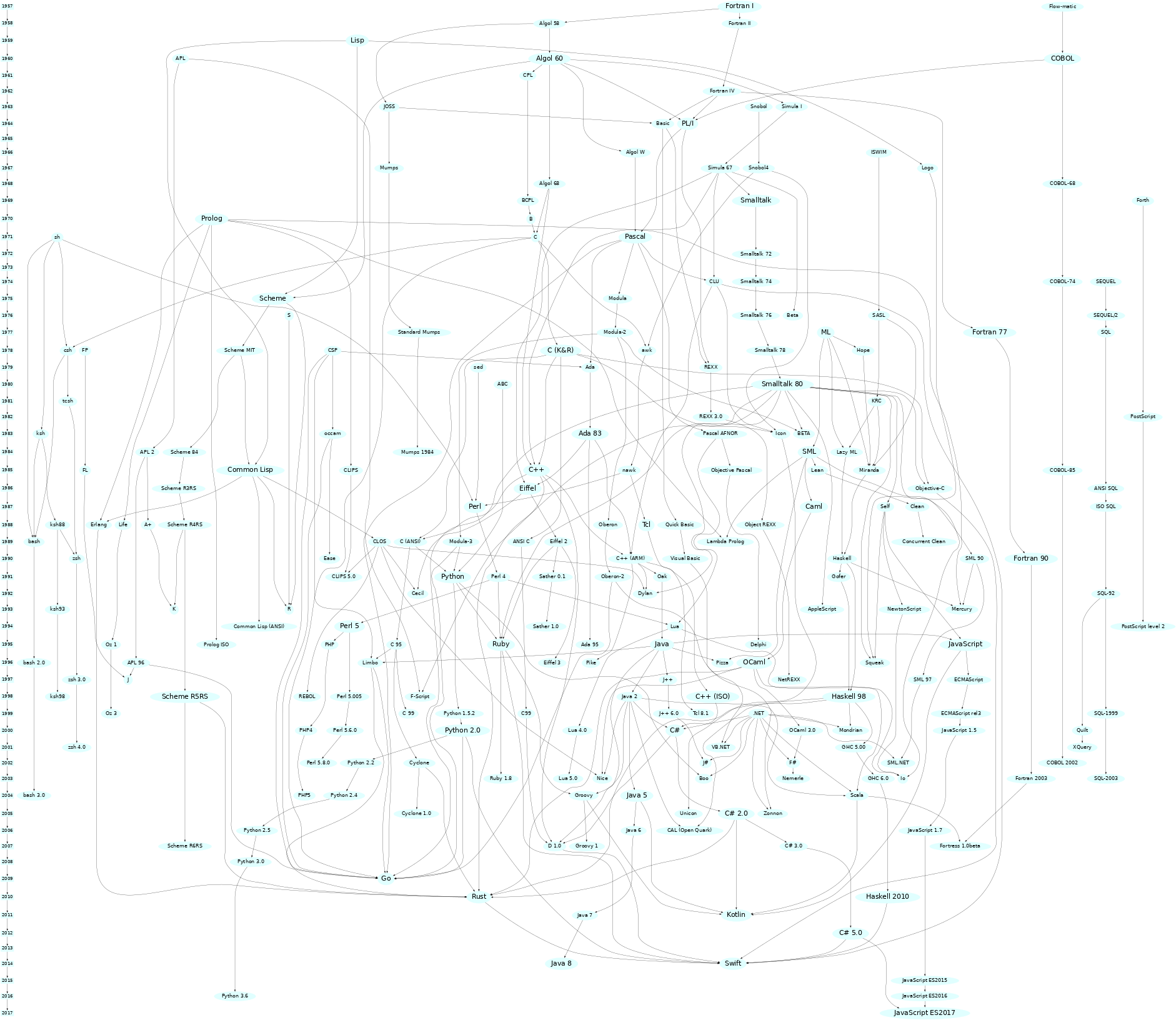 programming-languages-genealogical-tree