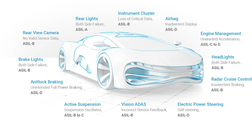 ASIL level - funtions
